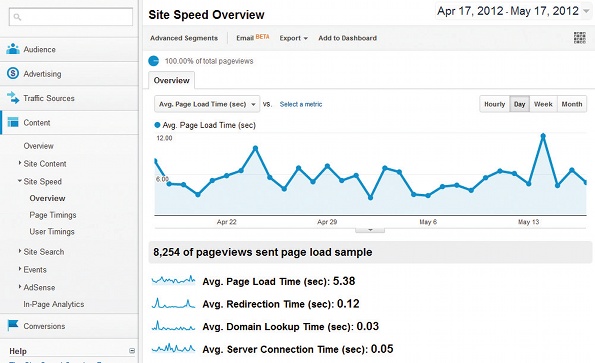 Google Analytics has several useful tools and reports inside it that can help you identify the slowest pages on your website