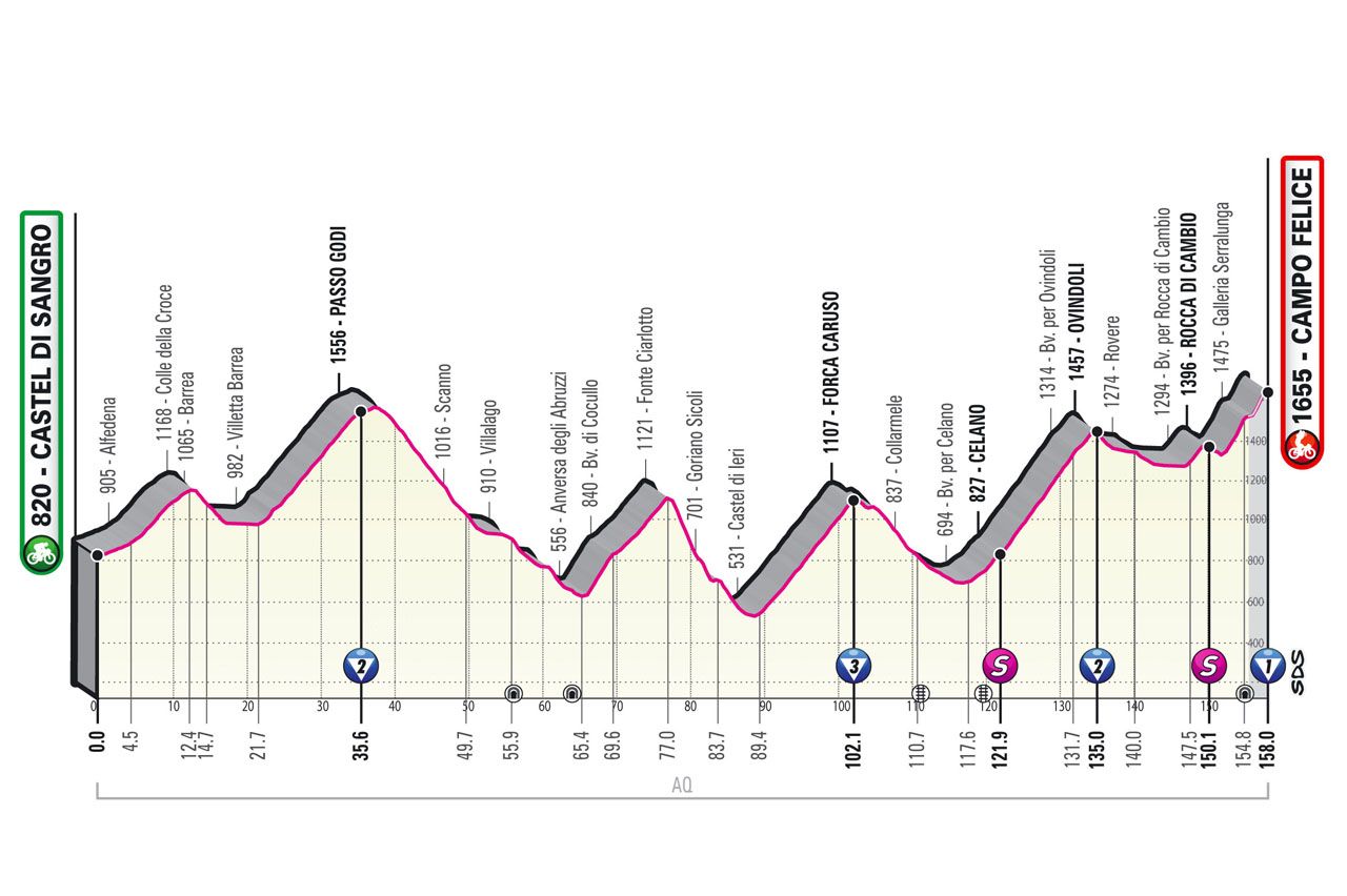 Stage 9 profile 2021 Giro d'Italia
