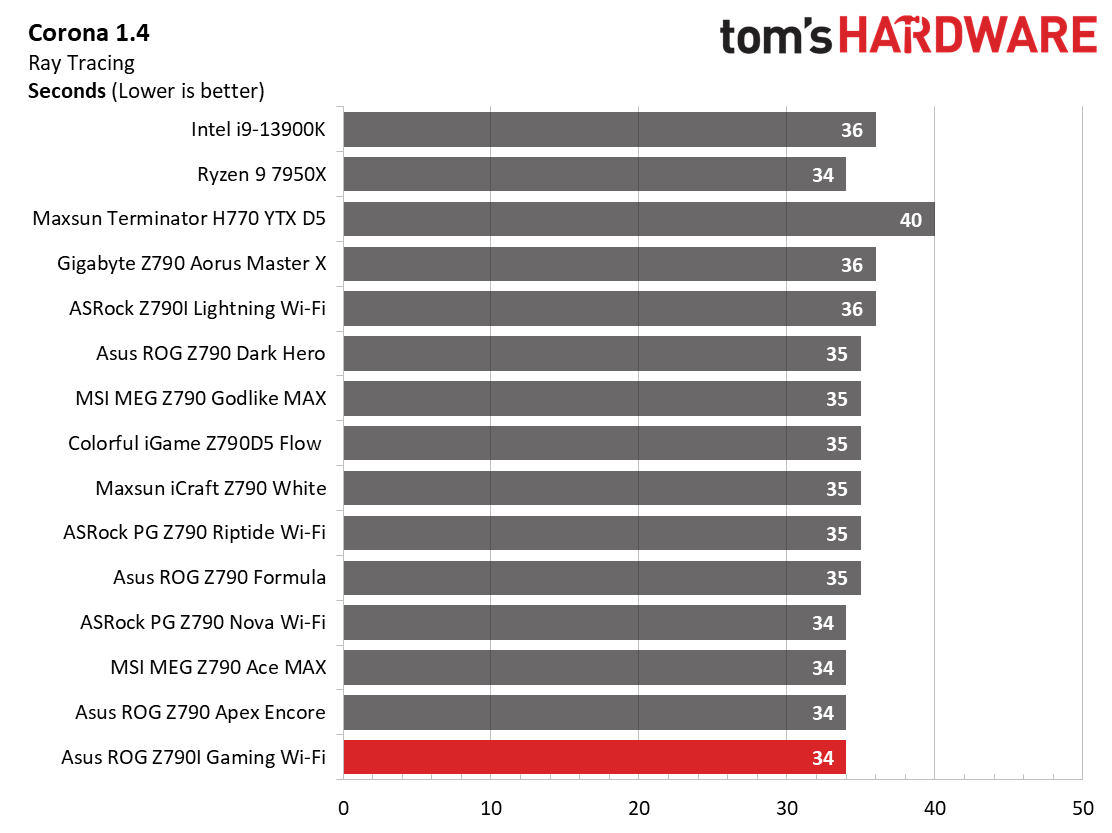 Asus ROG Strix Z790-I Gaming Wi-Fi