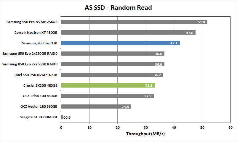 Crucial BX200 480GB - 04 - AS SSD Rand Read