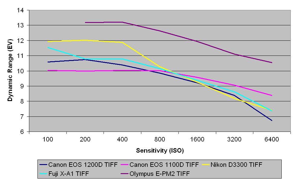 Raw dynamic range