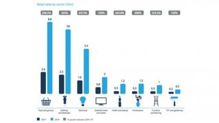 Spending across all retail channels shows growth on mobile devices