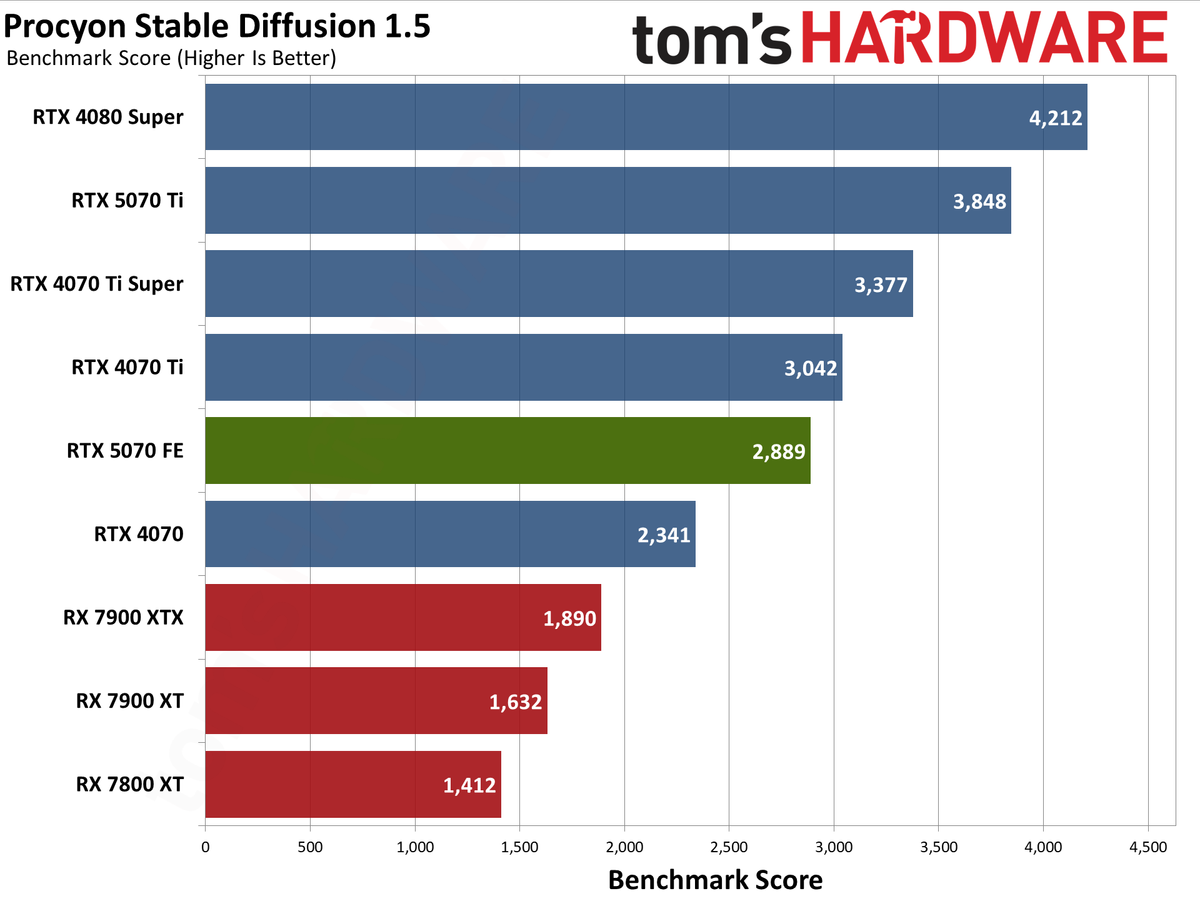 Nvidia GeForce RTX 5070 Founders Edition performance charts