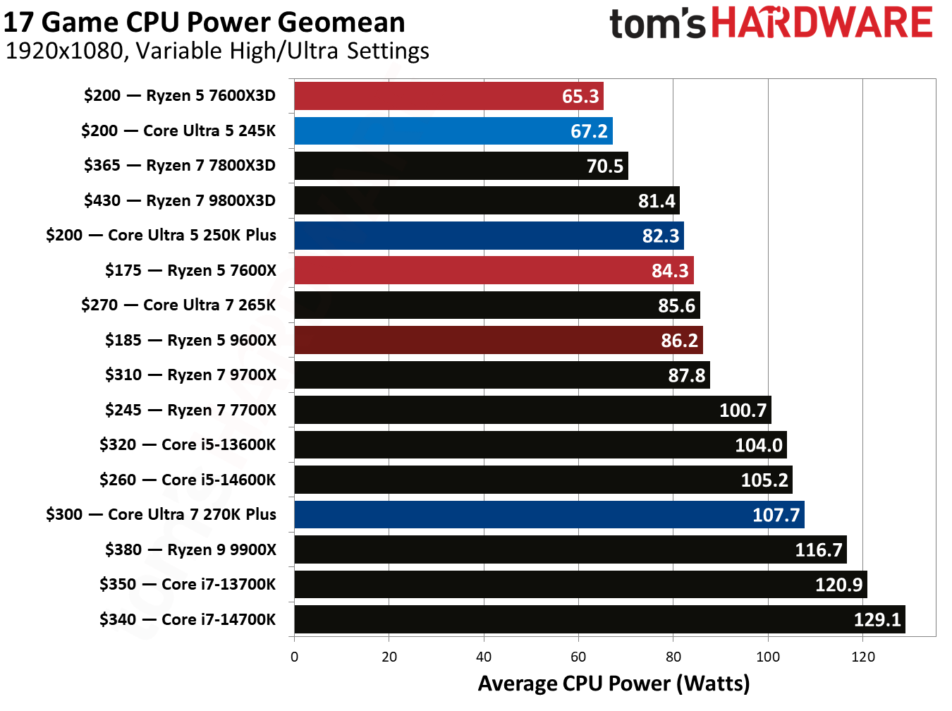 Intel Core Ultra 5 250K Plus