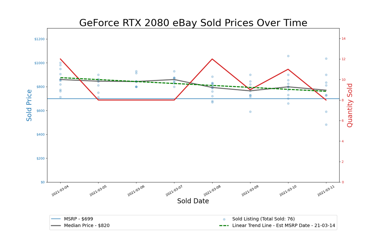 GPU Pricing Index, March 4&ndash;11, 2021