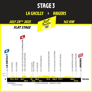 Tour de France Femmes 2025 stage profiles