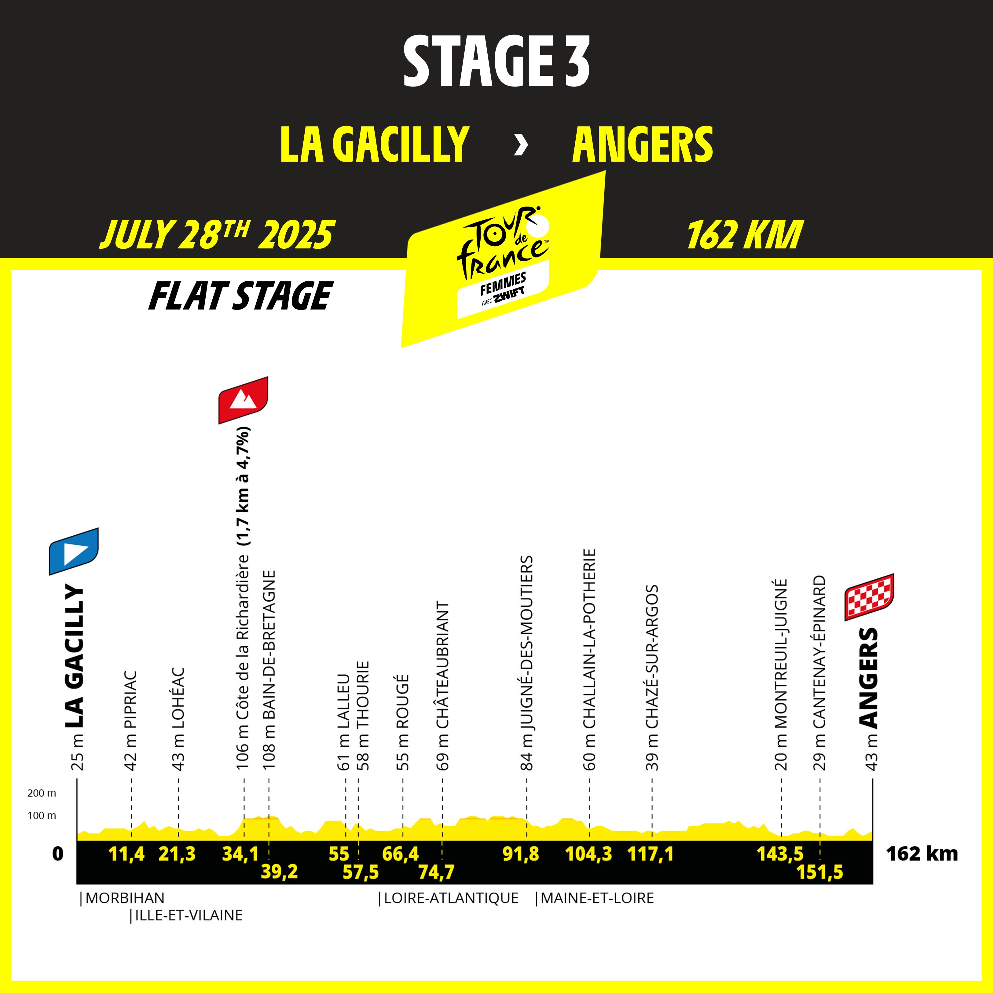 Tour de France Femmes 2025 stage profiles