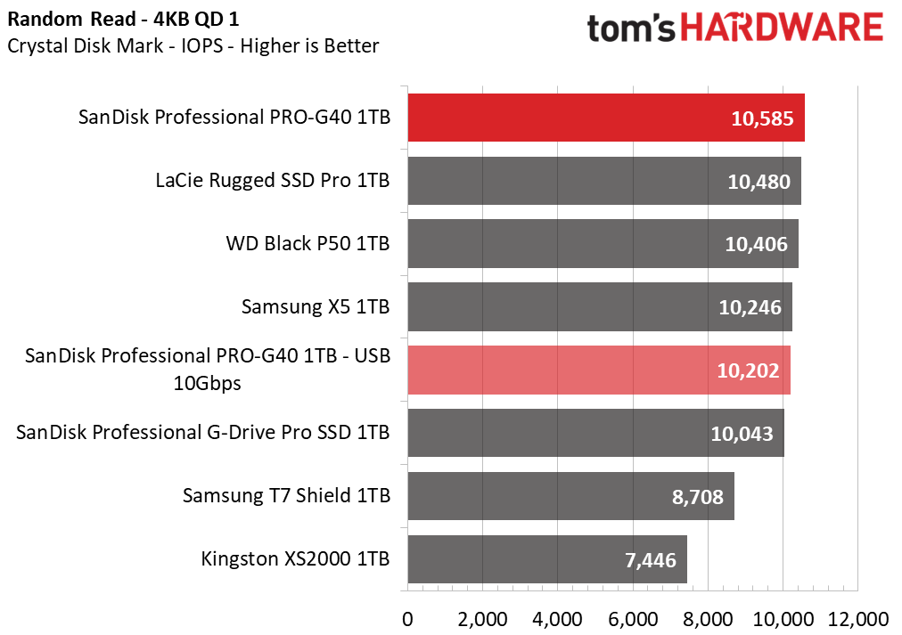 SanDisk Pro-G40 SSD