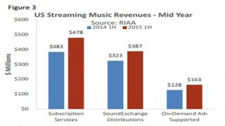 Streaming Services Revenue