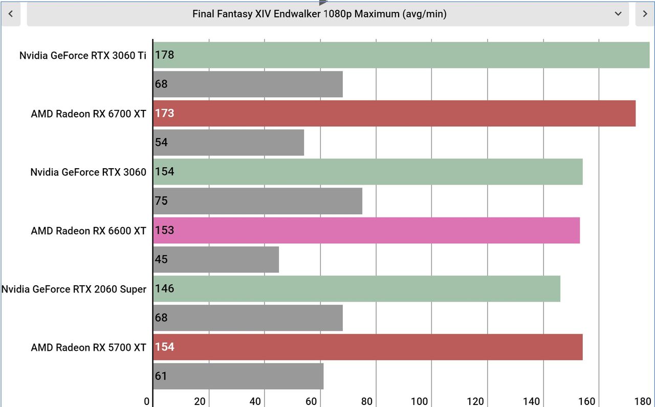 AMD Radeon RX 6600 XT performance graphs