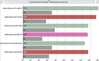 AMD Radeon RX 6600 XT performance graphs