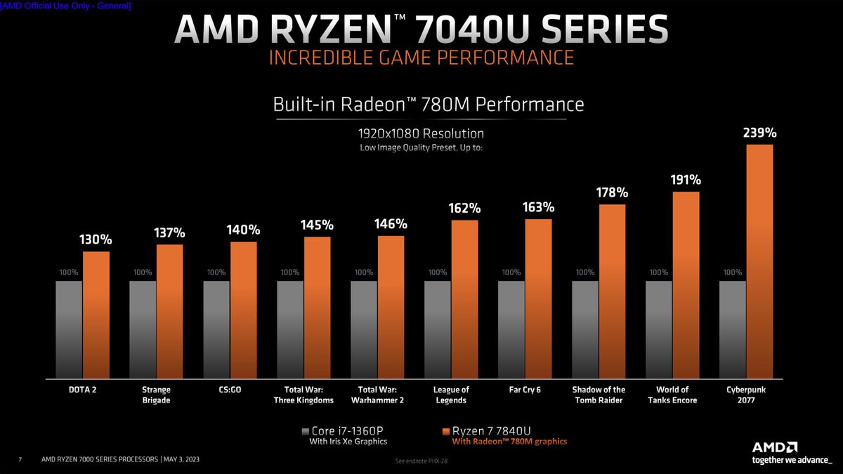 AMD Ryzen 7040U series