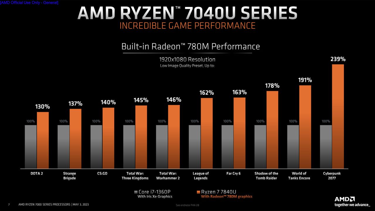 AMD Ryzen 7040U series