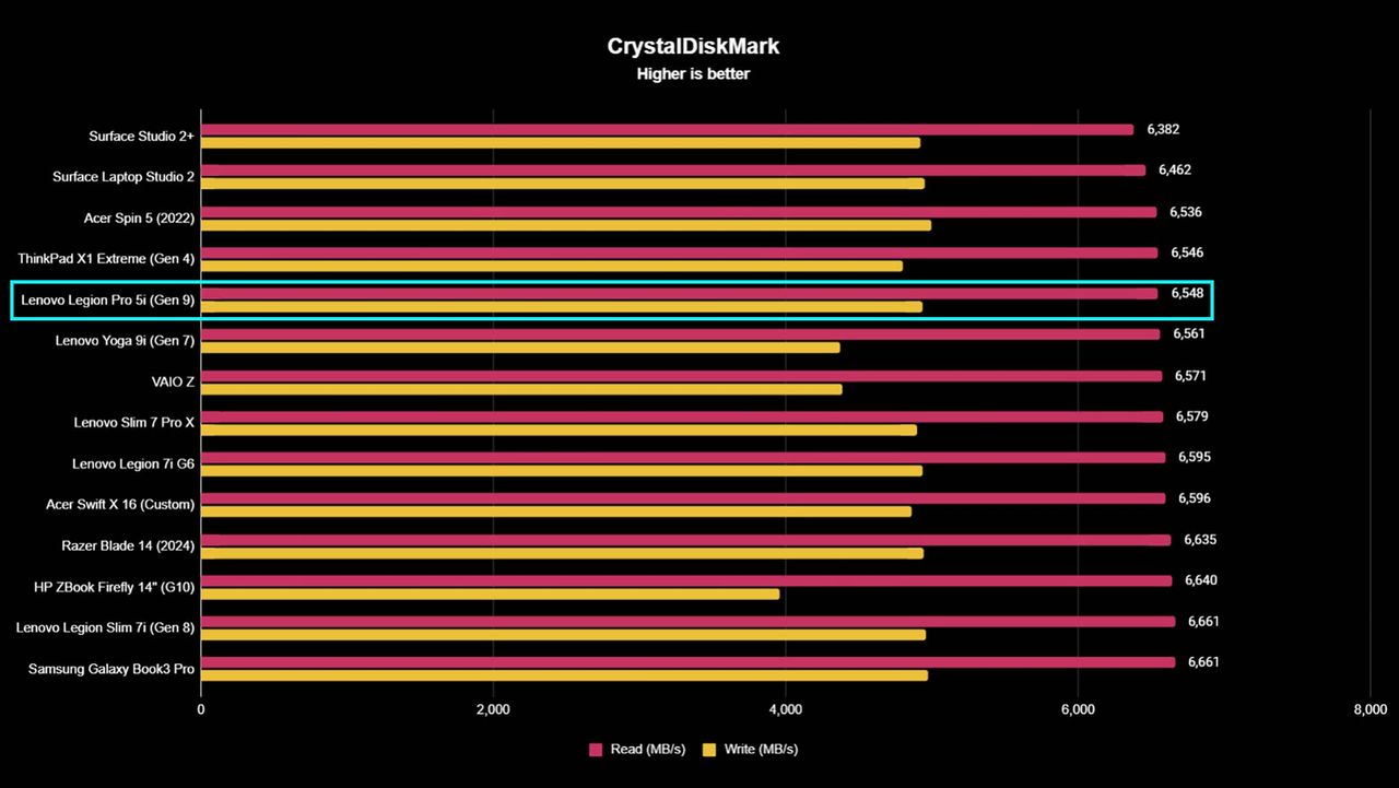 Lenovo Legion Pro 5i (Gen 9) benchmarks: CrystalDiskMark.
