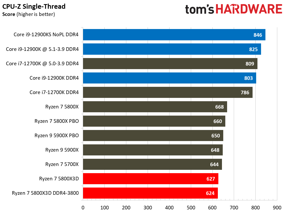Ryzen 7 5800X3D vs Core i7-12700K