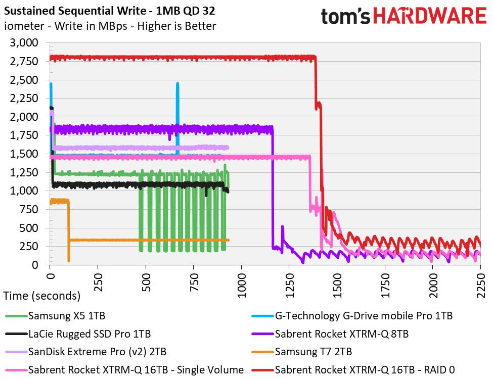 Sabrent Rocket XTRM-Q 16TB TB3