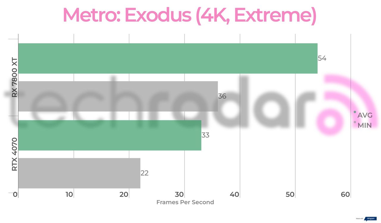 Benchmark results for the 7800 XT vs 4070