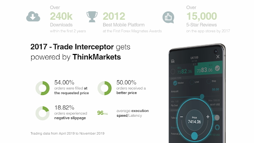 ThinkTrader revamped the Trade Interceptor app with the express aim of becoming the leading mobile trading platform