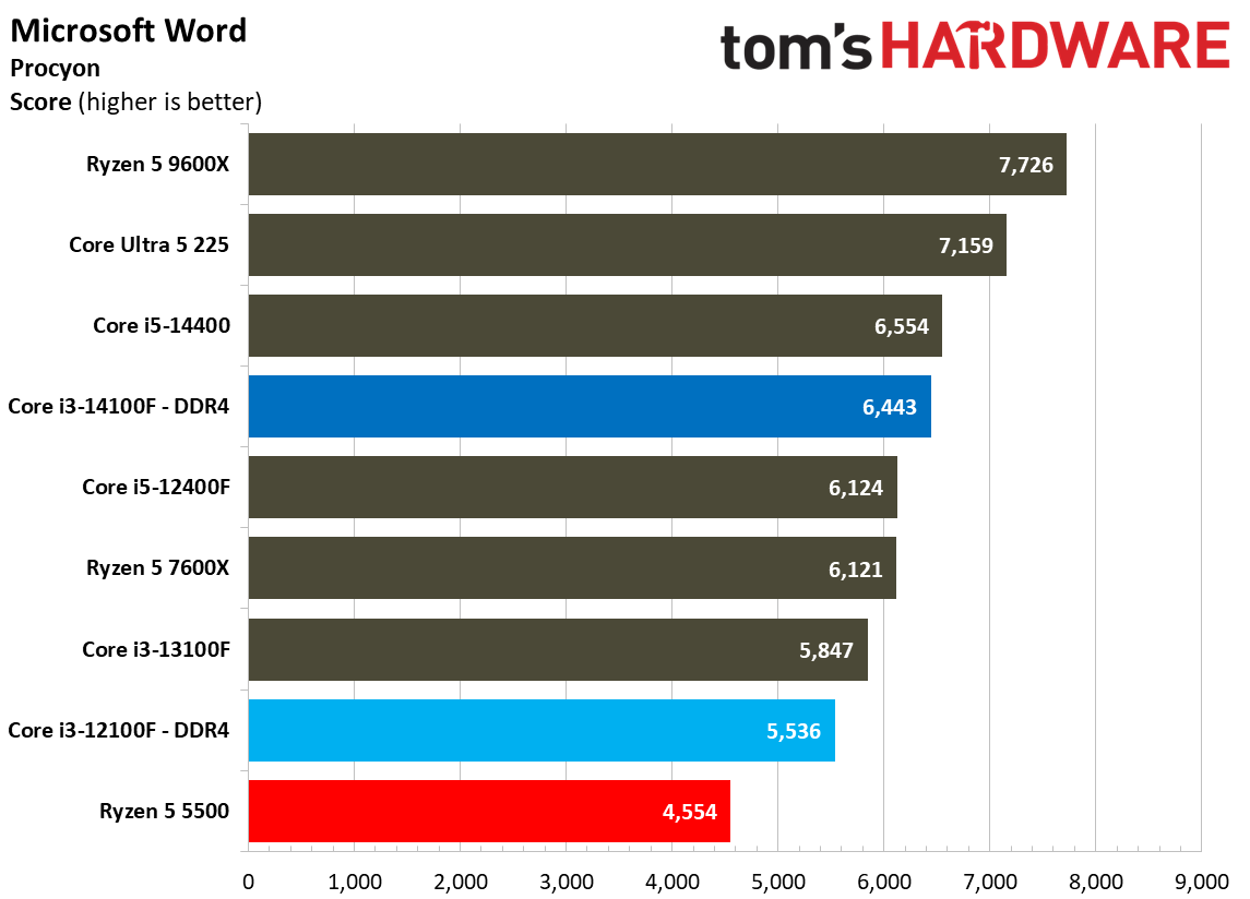 $100 CPU Shootout - Web and Office Benchmarks