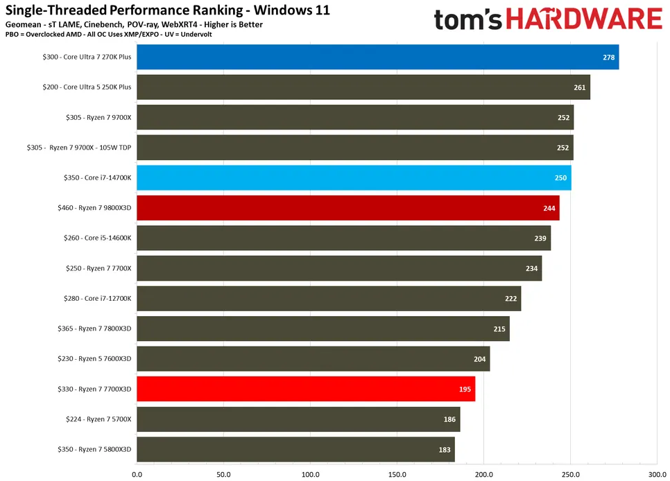 7700X3D performance charts