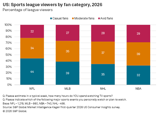 Viewing by fan category