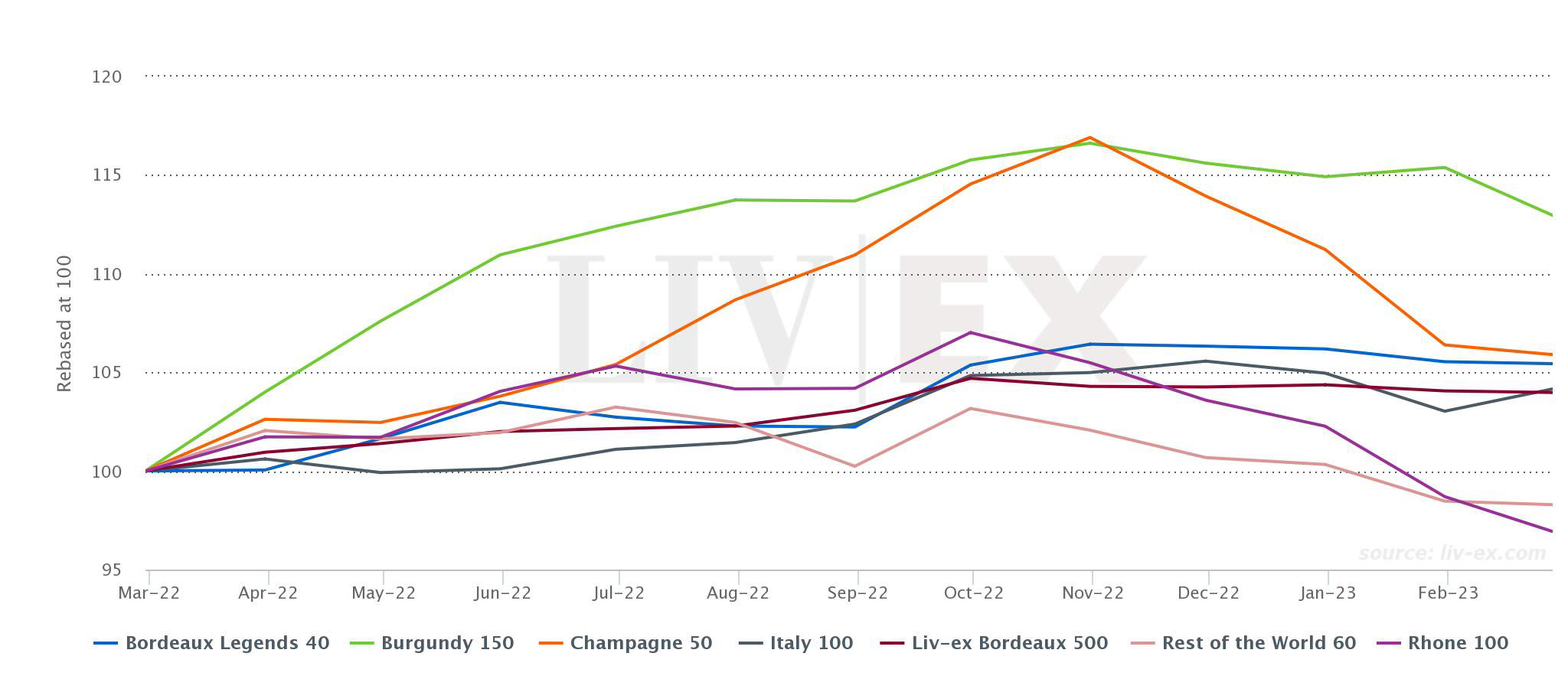 Liv-ex 1000 index chart, March 2023