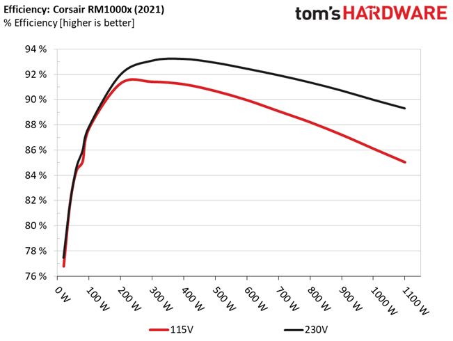 Corsair RM1000x (2021)