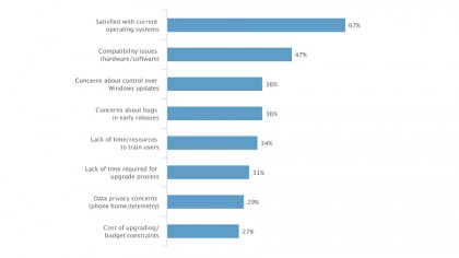 Why businesses say they don't want Windows 10