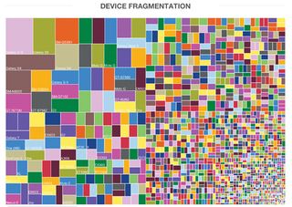 CSS evolution: Android device fragmentation