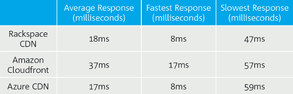 Response times (London)