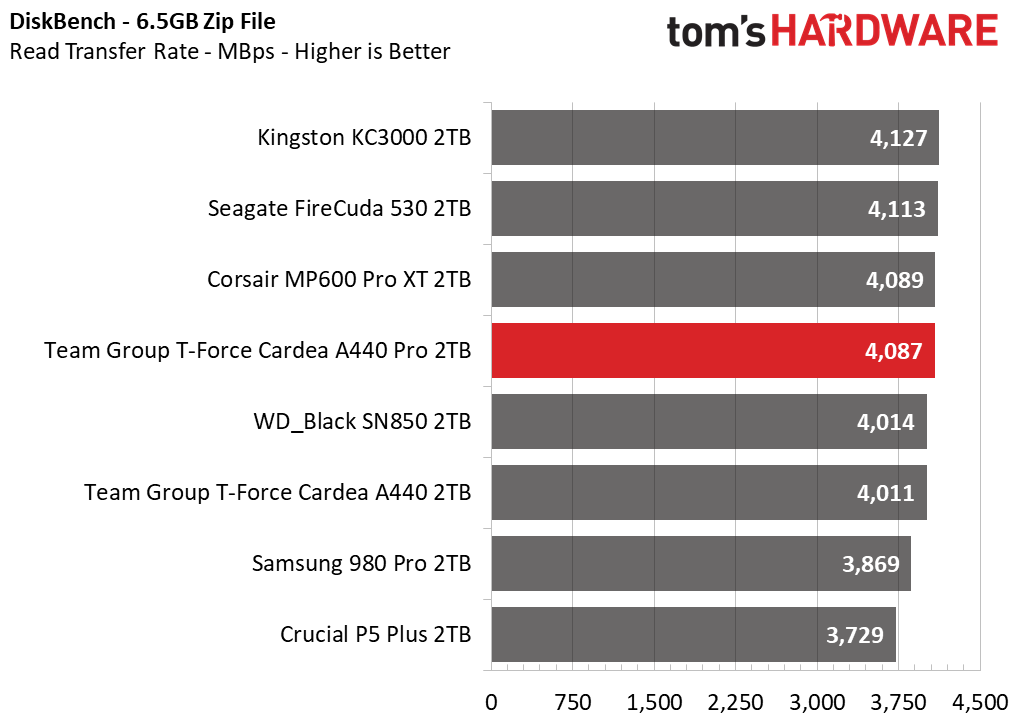 Team Group T-Force Cardea A440 Pro 2TB