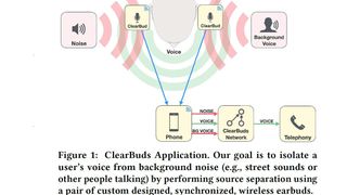 Diagram showing how ClearBuds register external noise as spatial audio and send it with the speaker's voice to a phone, which processes the audio streams via a neural network.