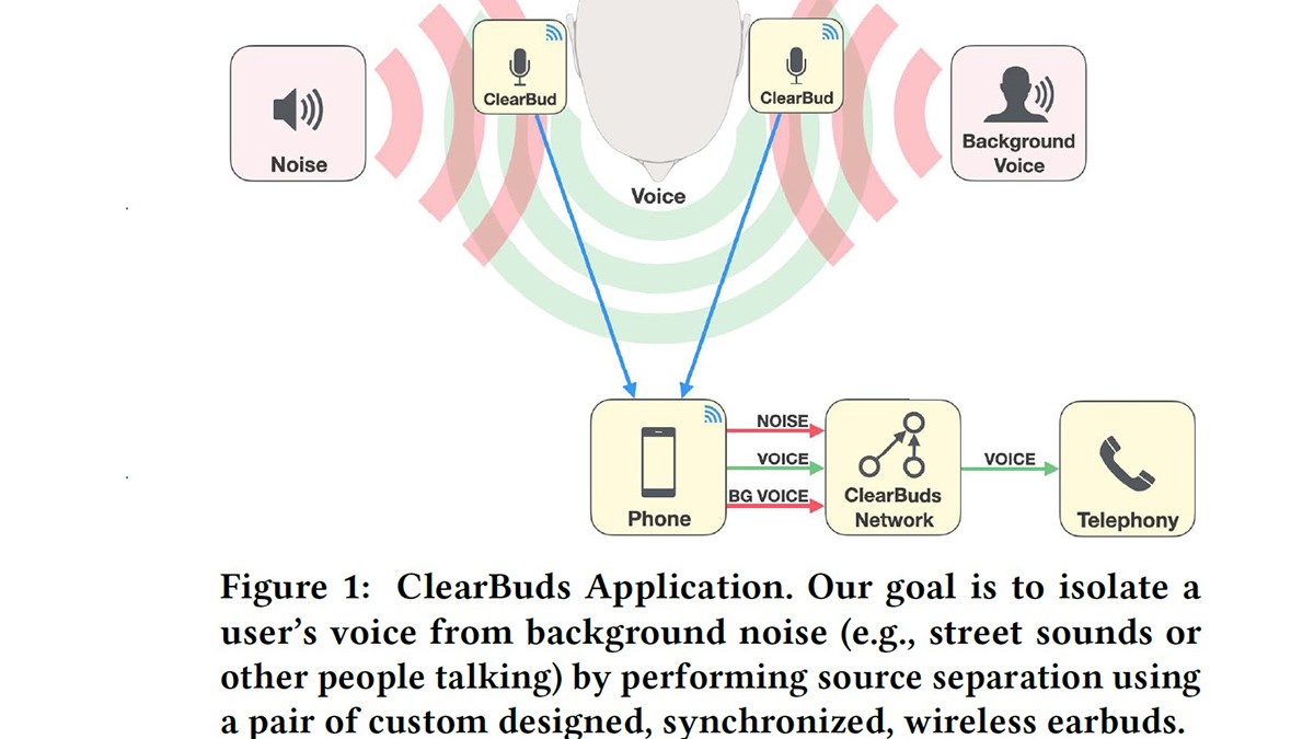 Diagrama que muestra cómo los ClearBuds registran el ruido externo como audio espacial y lo envían con la voz del hablante a un teléfono, que procesa las transmisiones de audio a través de una red neuronal.