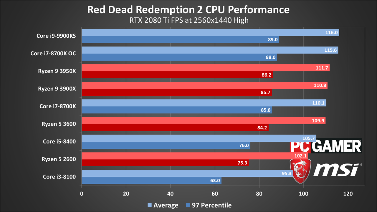Red Dead Redemption 2 performance charts (updated)
