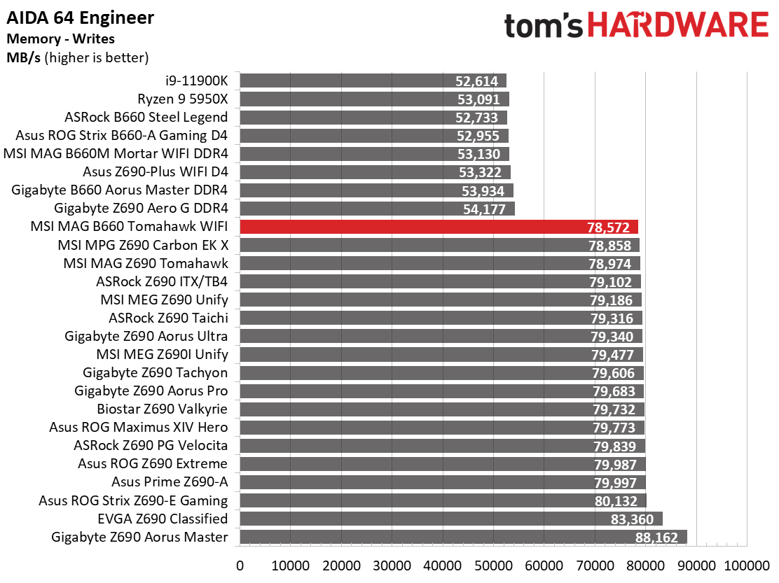 MSI MAG B660 Tomahawk WIFI