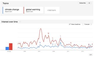 A Google Trends graph showing searches for "climate change" and "global warming" over time.