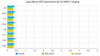 Leica 90mm APO Summicron-SL f/2 ASPH. lab graph