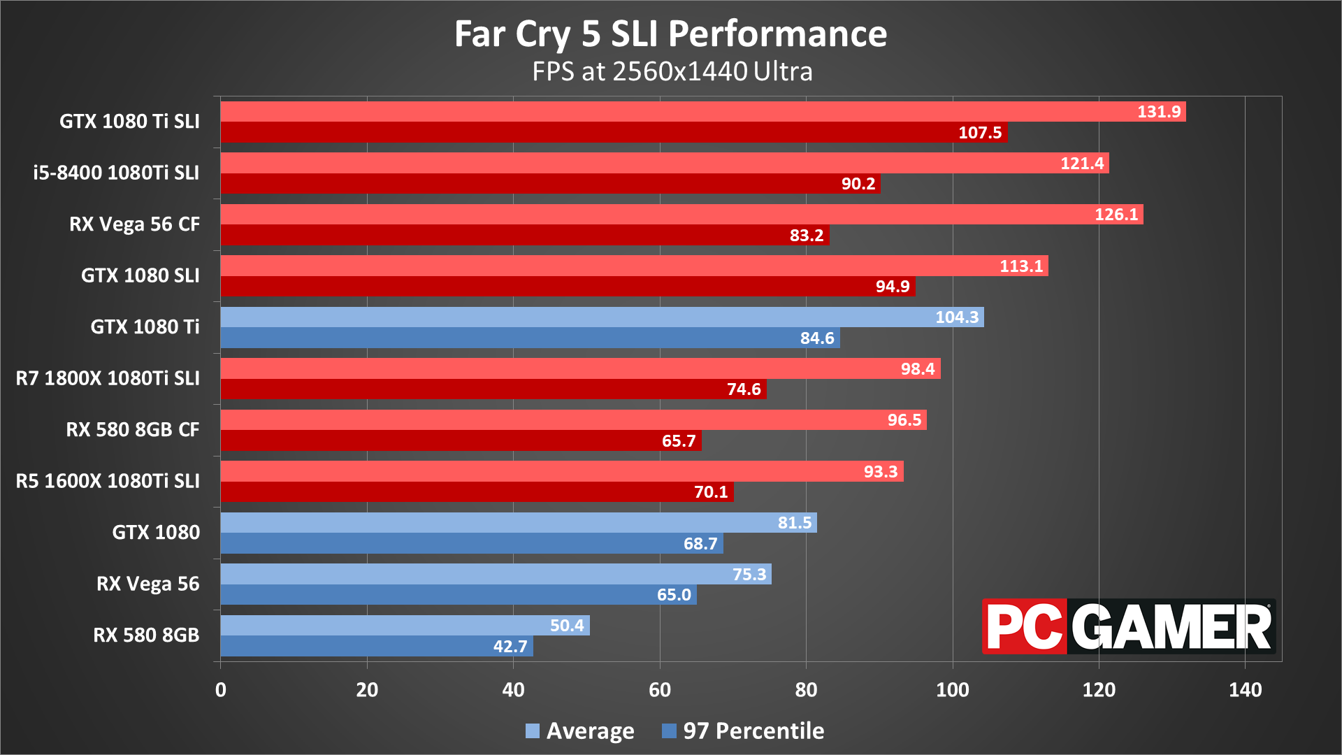 FarCry 2 SLI Performance Review 