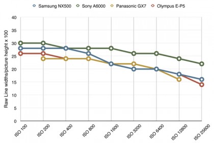 Samsung NX500 resolution chart