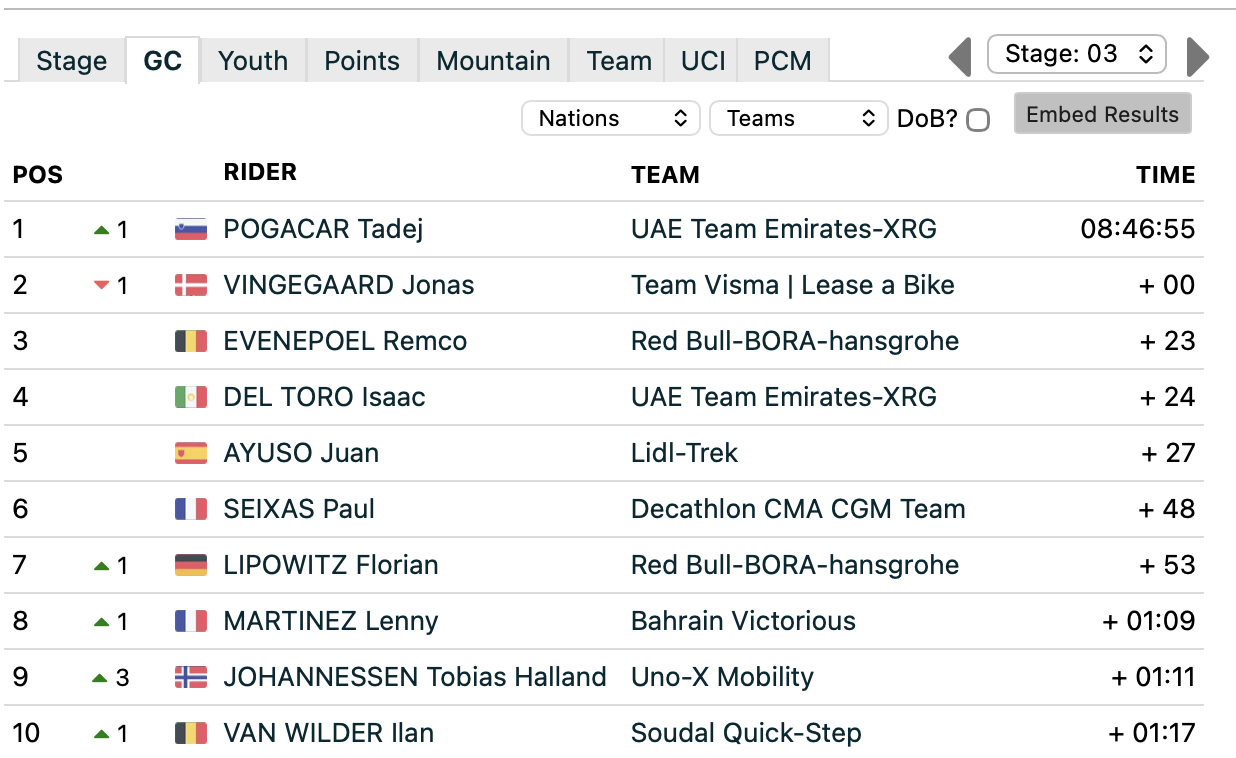 2026 Tour de France: GC after stage 3
