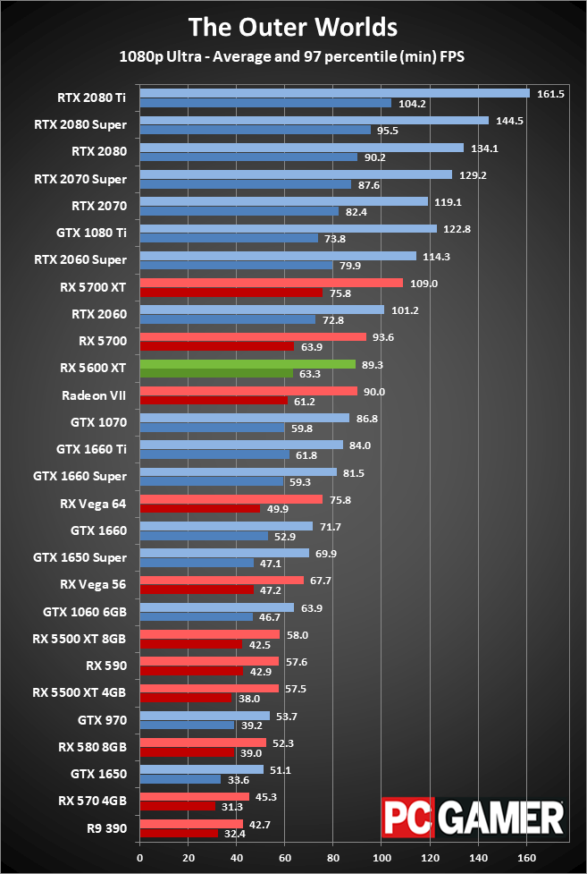Radeon RX 5600 XT 1080p ultra performance