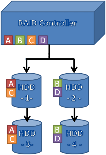 Raid 0 stripe size какой выбрать