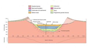 A cross section of the Tswaing crater in South Africa shows how the layers of sediments that have been deposited over time can be sampled by drilling a borehole.