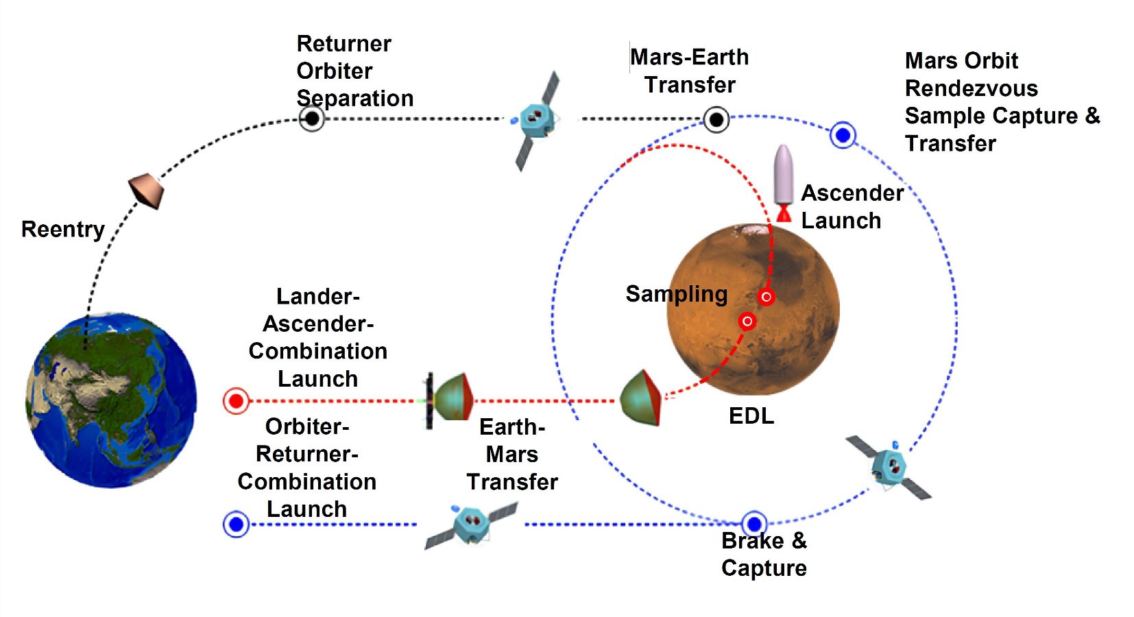 A globe on the left next to Mars on the right with arrows and lines connecting them over a white background