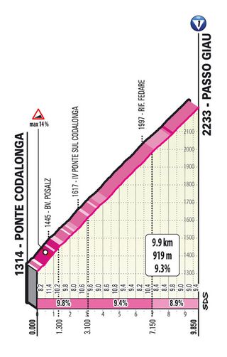 The profile of the Passo Giau