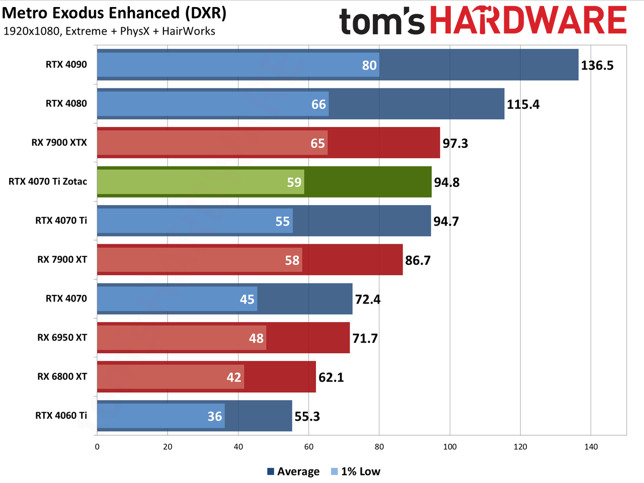 Zotac RTX 4070 Ti &mdash; Spider-Man: Across the Spider-Verse edition performance charts