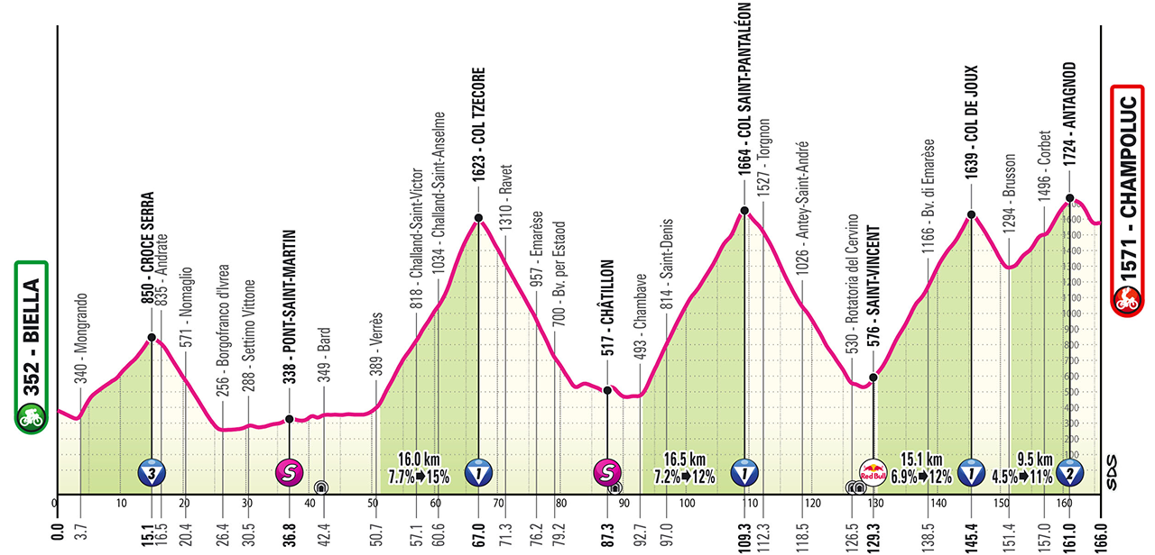 The profile for stage 19 of the 2025 Giro d'Italia
