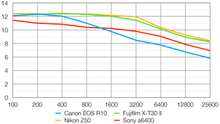 Canon EOS R10 lab graph