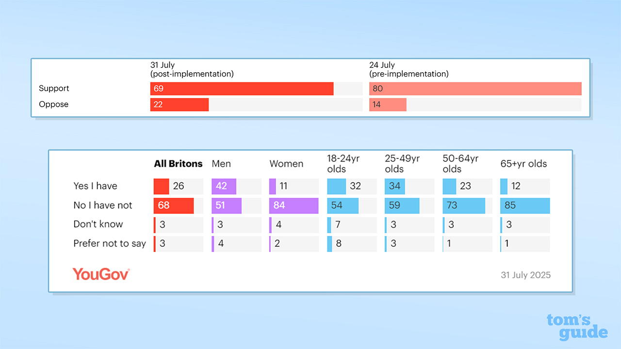 Screenshot of YouGov polls indicating support for UK Age Verification Law