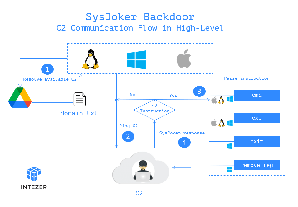 New Backdoor Malware Goes After Linux, Windows, And Mac | Windows Central